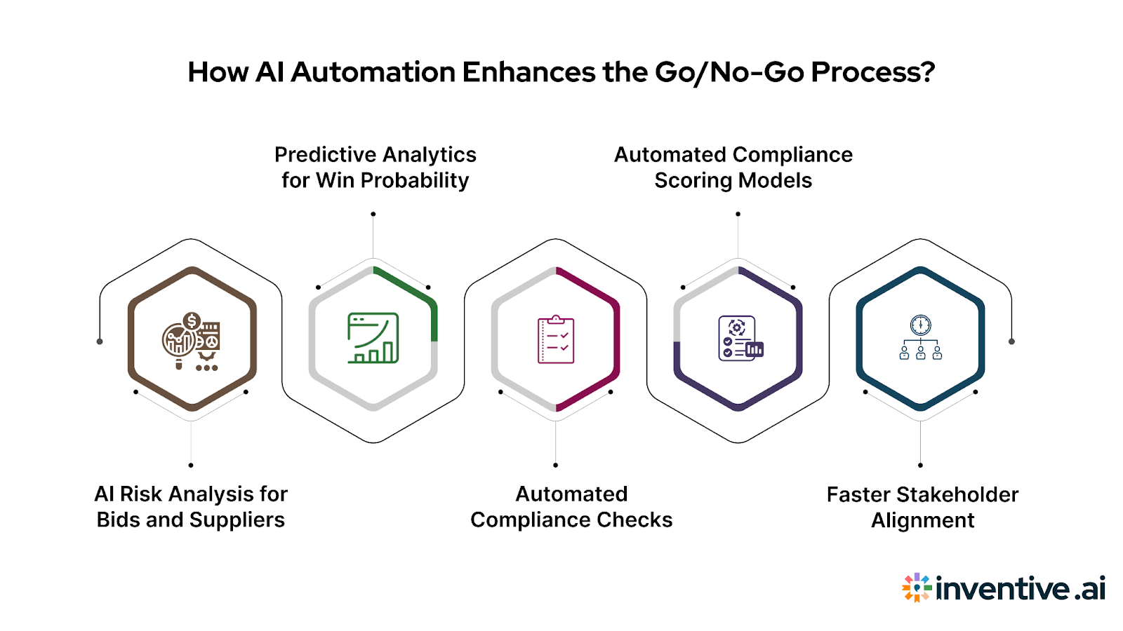 How AI Automation Enhances the Go/No-Go Process