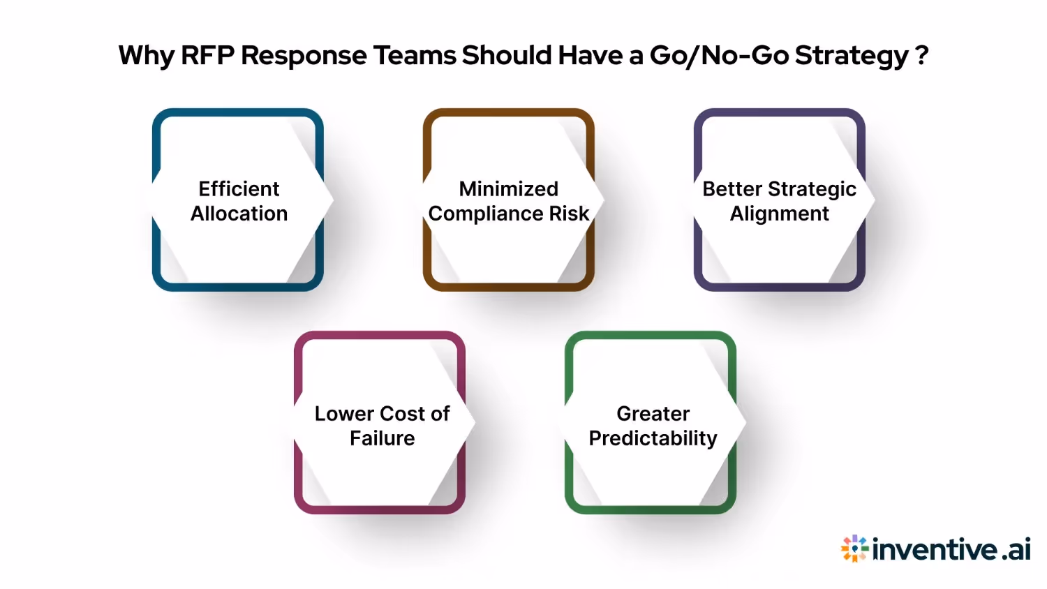 Why RFP Response Teams Need a Go/No-Go Strategy