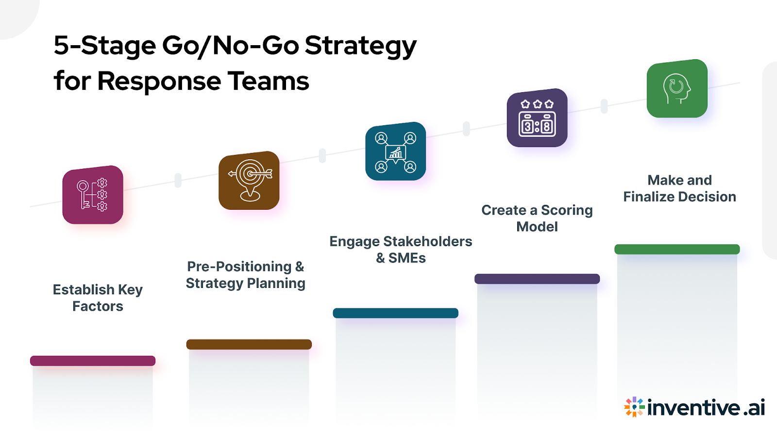 5 Step-by-Step Go/No Go Strategy for Response Teams