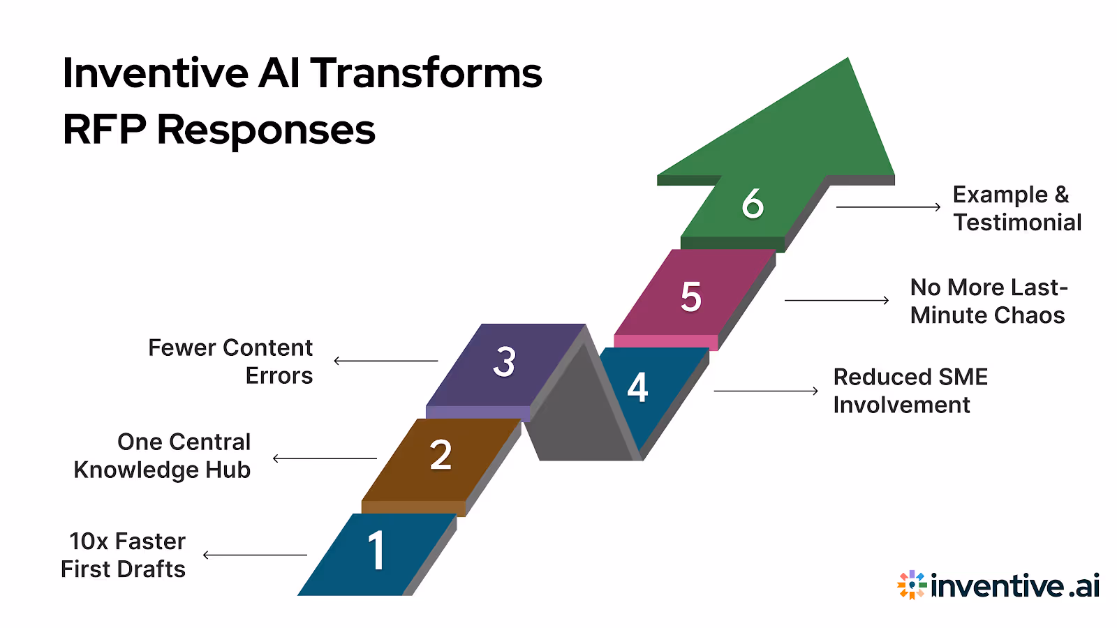 How Inventive AI Changes the Game for RFP Responders