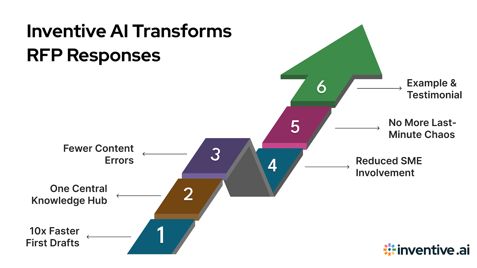 How Inventive AI Changes the Game for RFP Responders