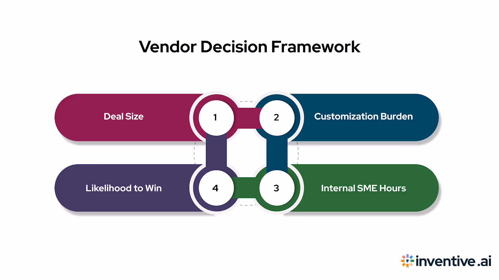 Vendor Decision Framework: When to Qualify, When to Walk