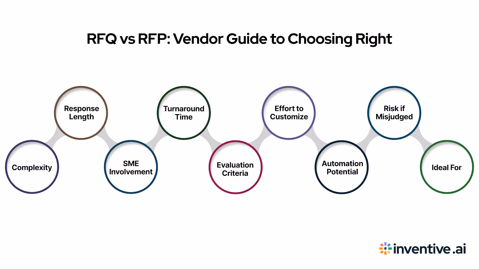 RFQ vs RFP: A Vendor-Side Comparison That Helps You Decide