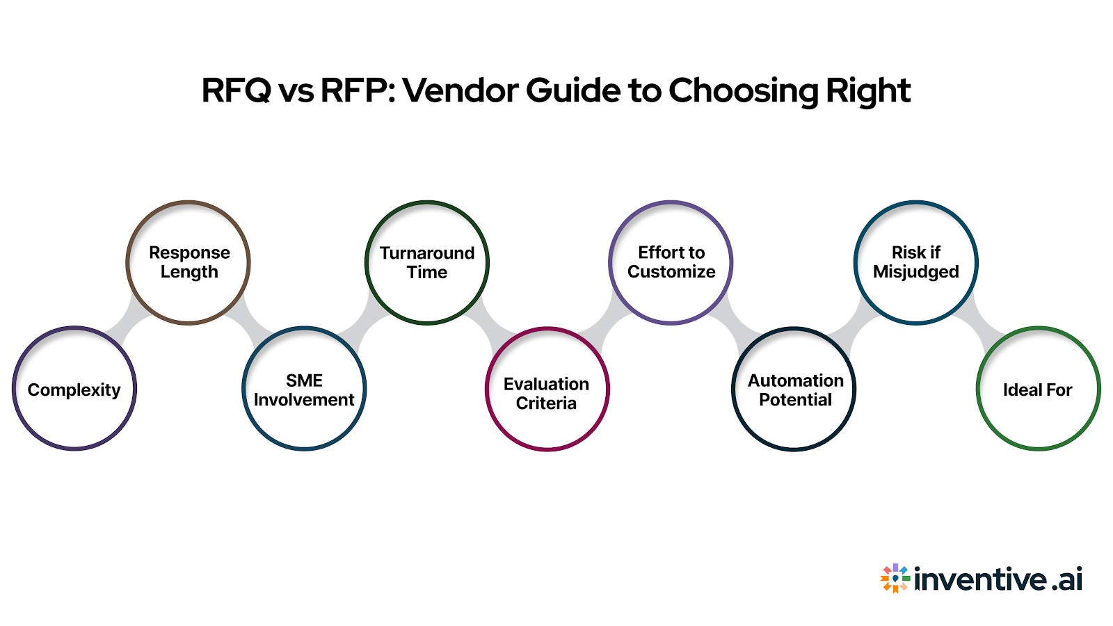 RFQ vs RFP: A Vendor-Side Comparison That Helps You Decide