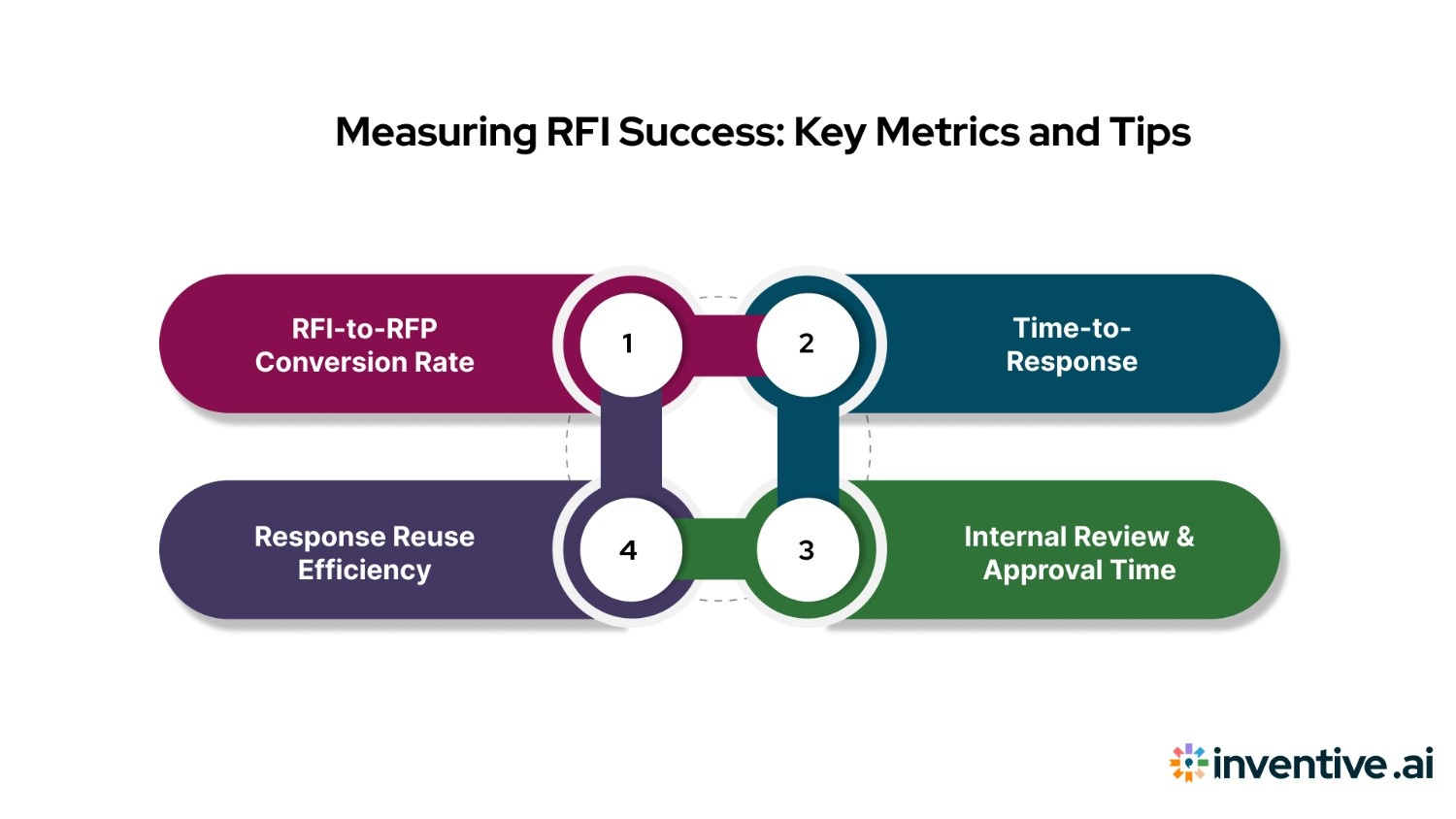 How to Measure RFI Response Success: Key Metrics and Tracking Tips