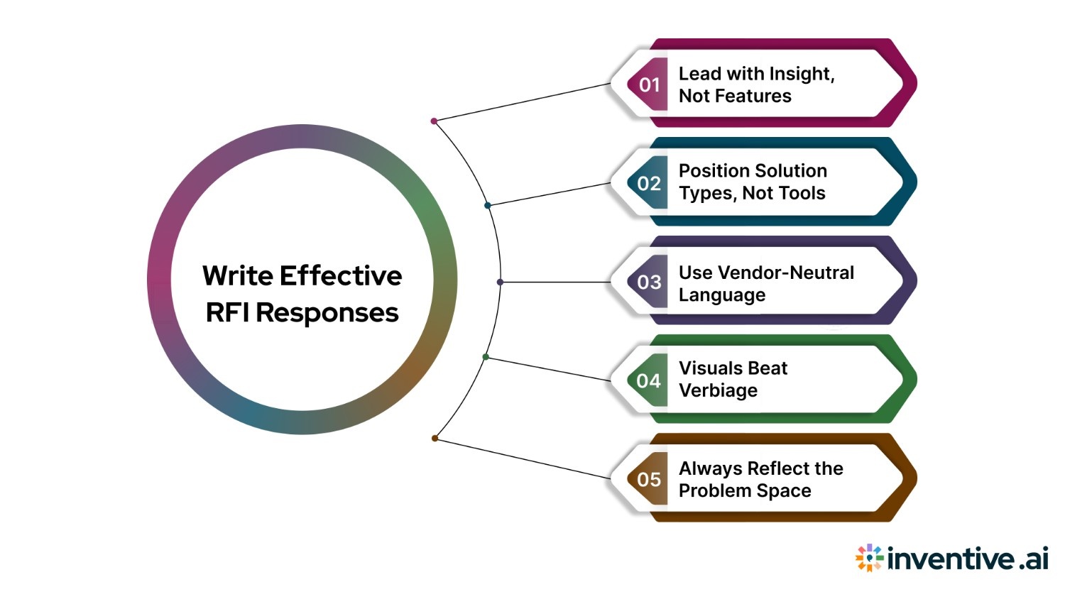 How to Craft Effective RFI Responses?