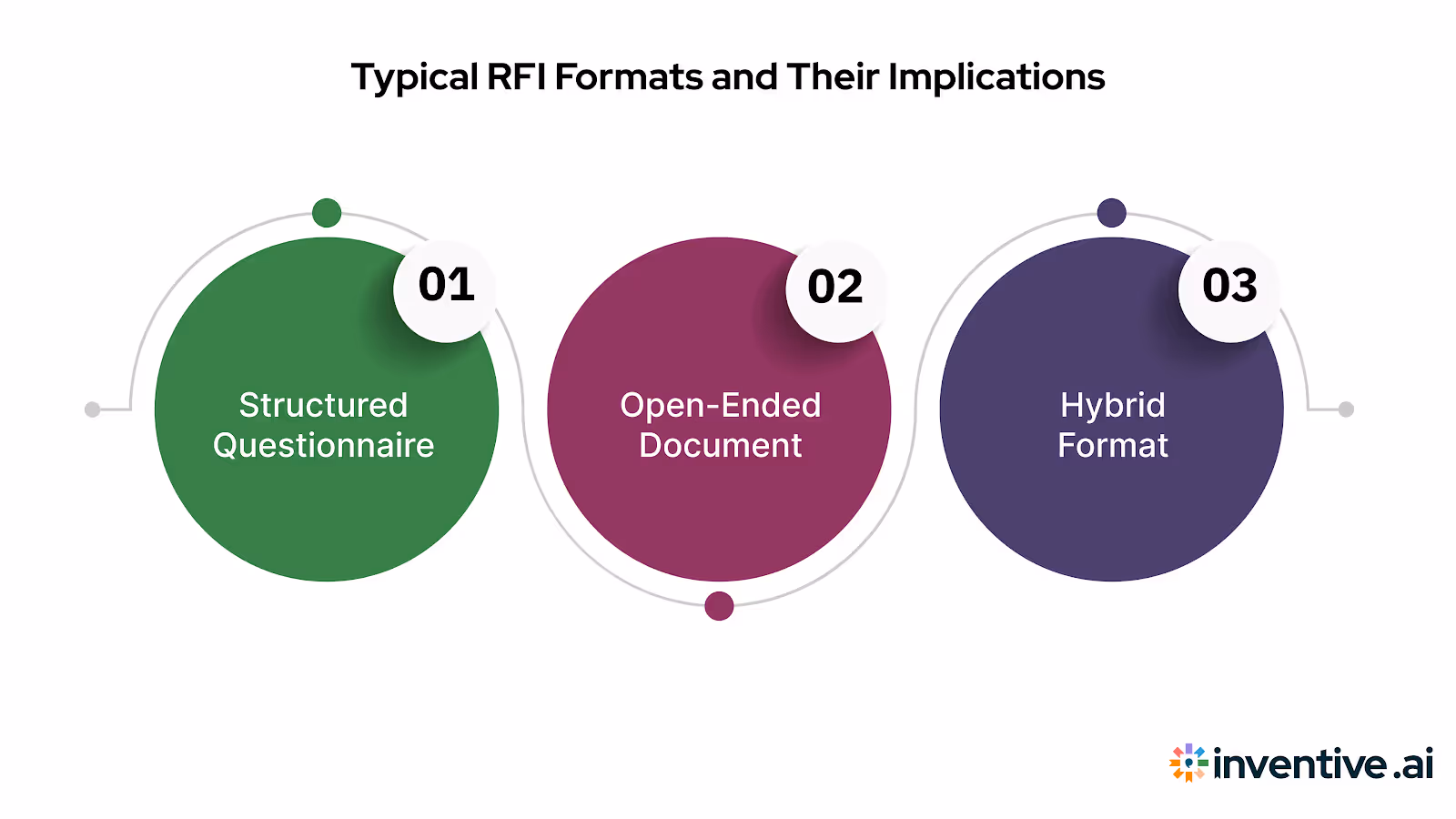 Common RFI Formats and What They Signal