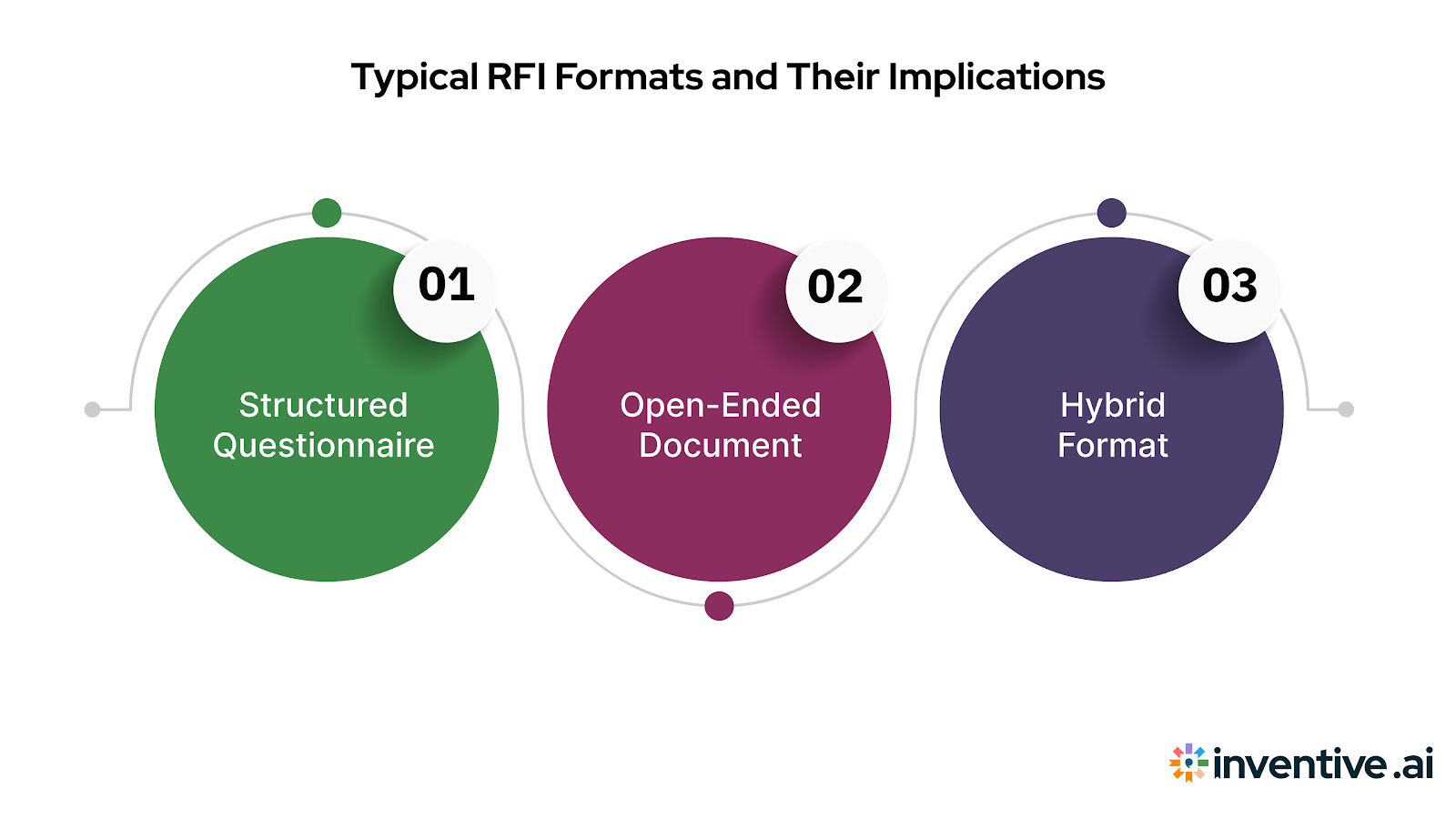 Common RFI Formats and What They Signal