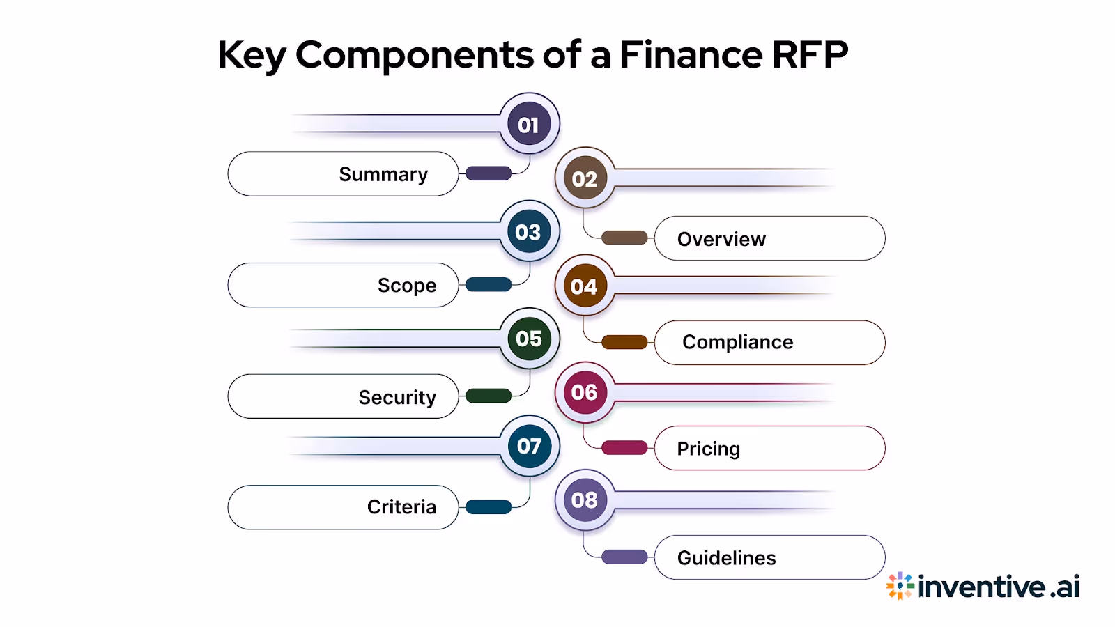 Key Components of a Finance RFP