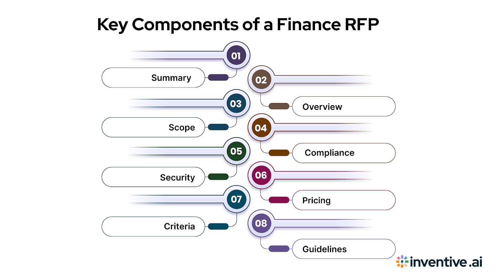 Key Components of a Finance RFP