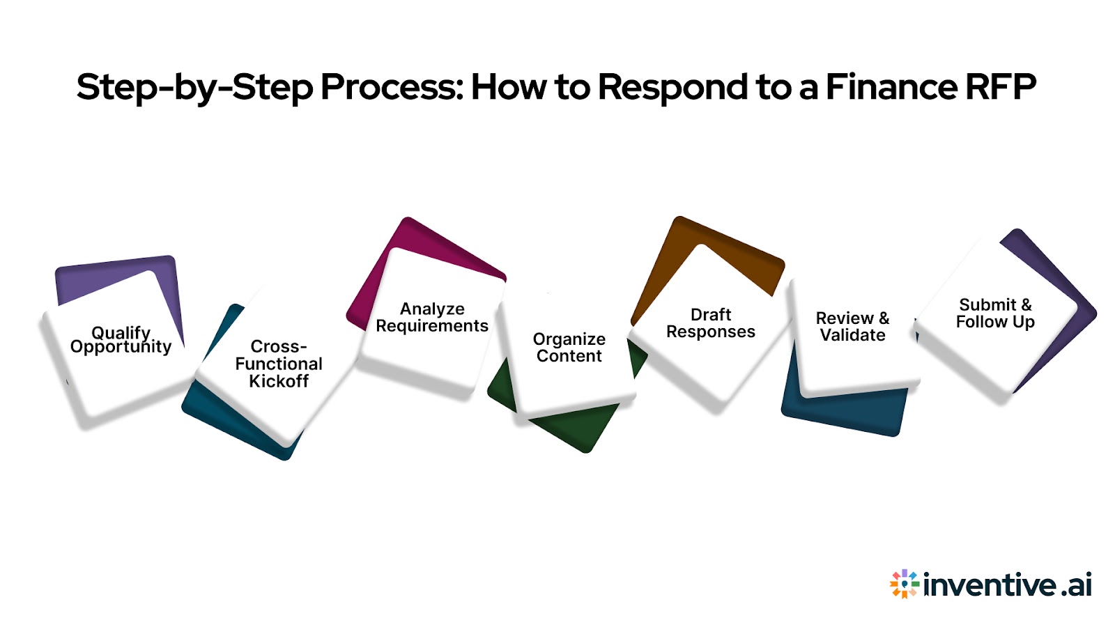 Step-by-Step Process: How to Respond to a Finance RFP