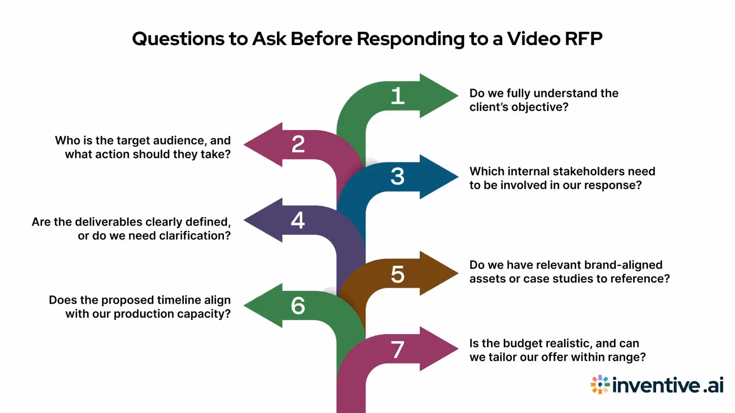 Questions to Ask Before Responding to a Video RFP