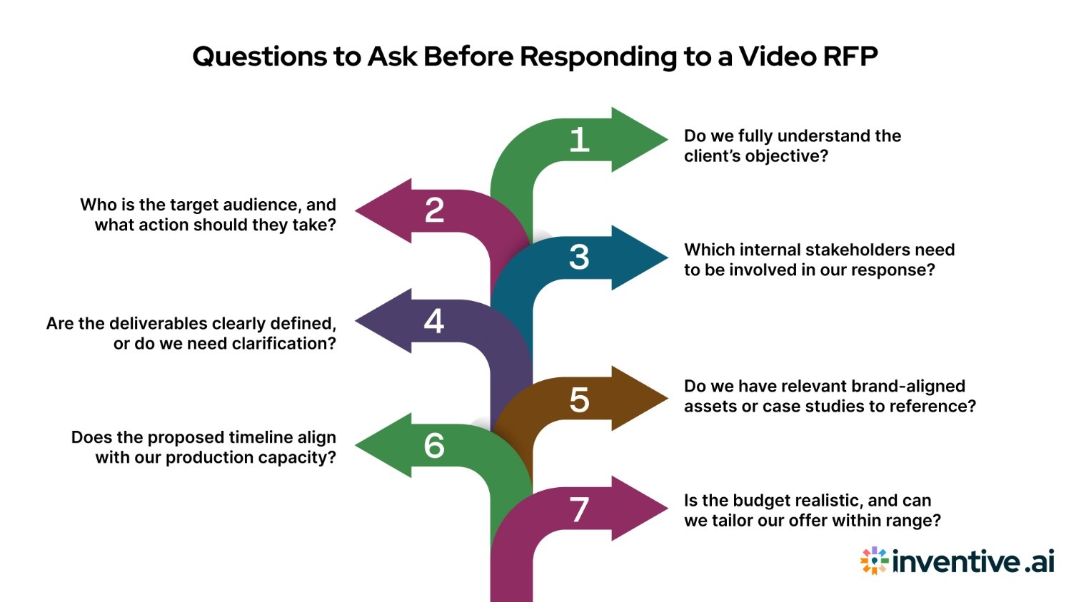 Questions to Ask Before Responding to a Video RFP