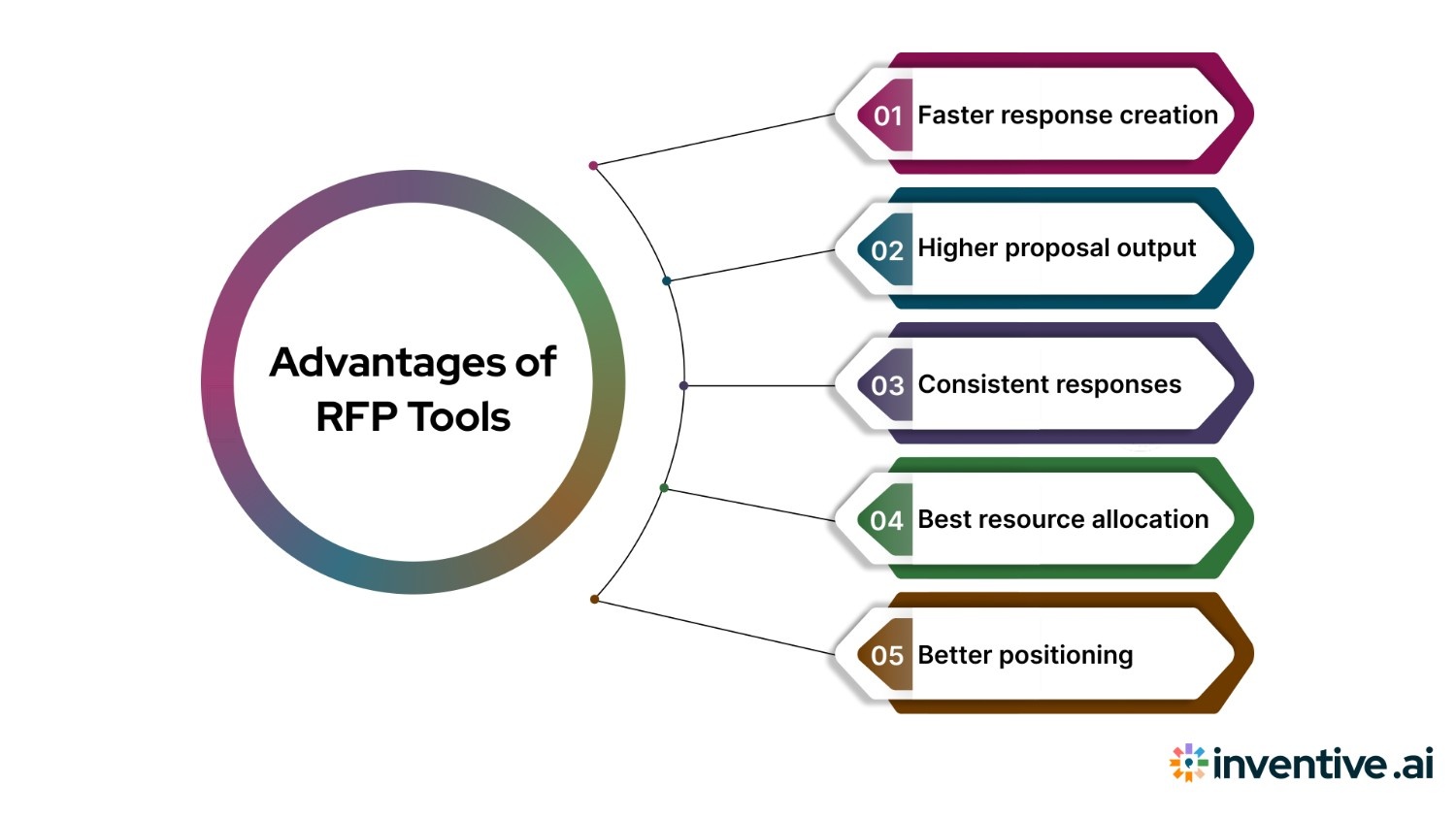 Benefits of RFP Software