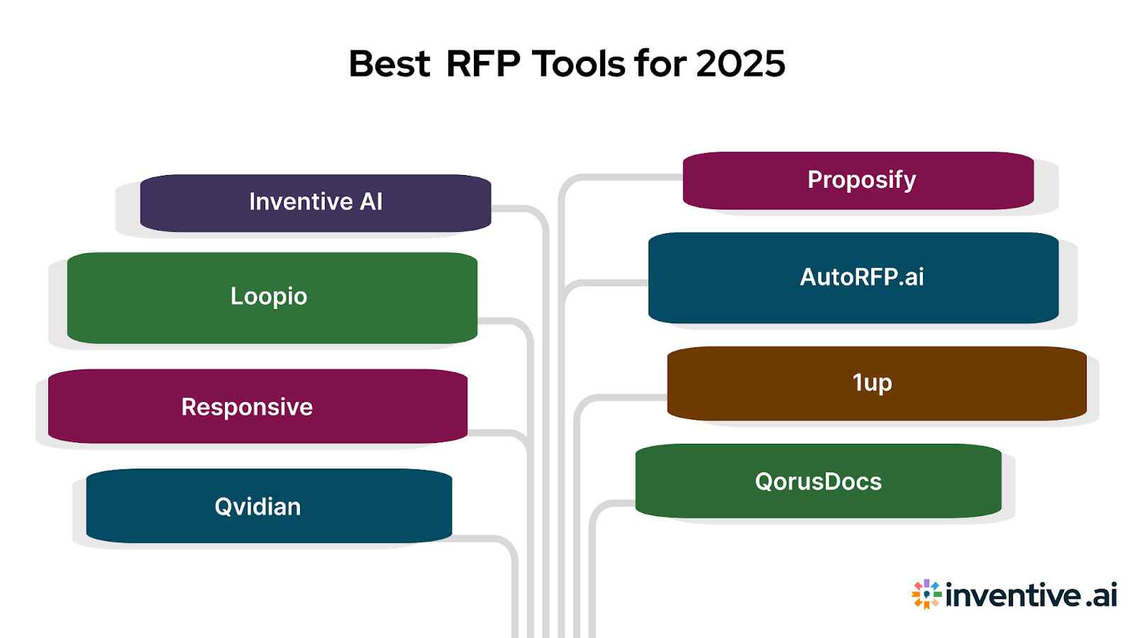 Top 25 RFP Software of 2025: Reviewed and Compared
