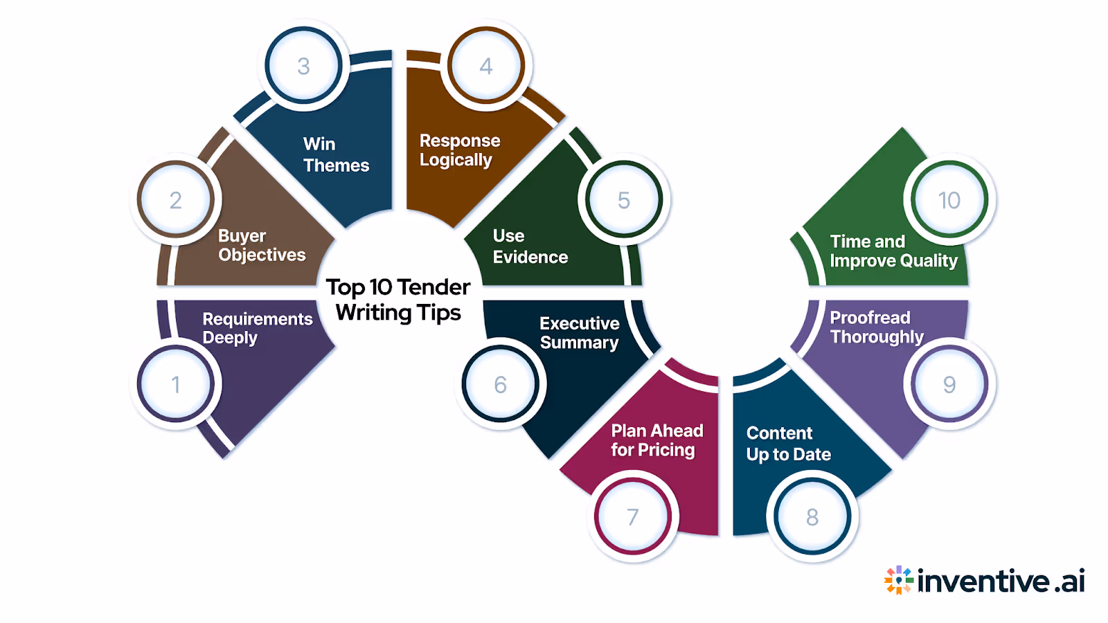 Top 10 Strategies on How to Write Winning Tenders