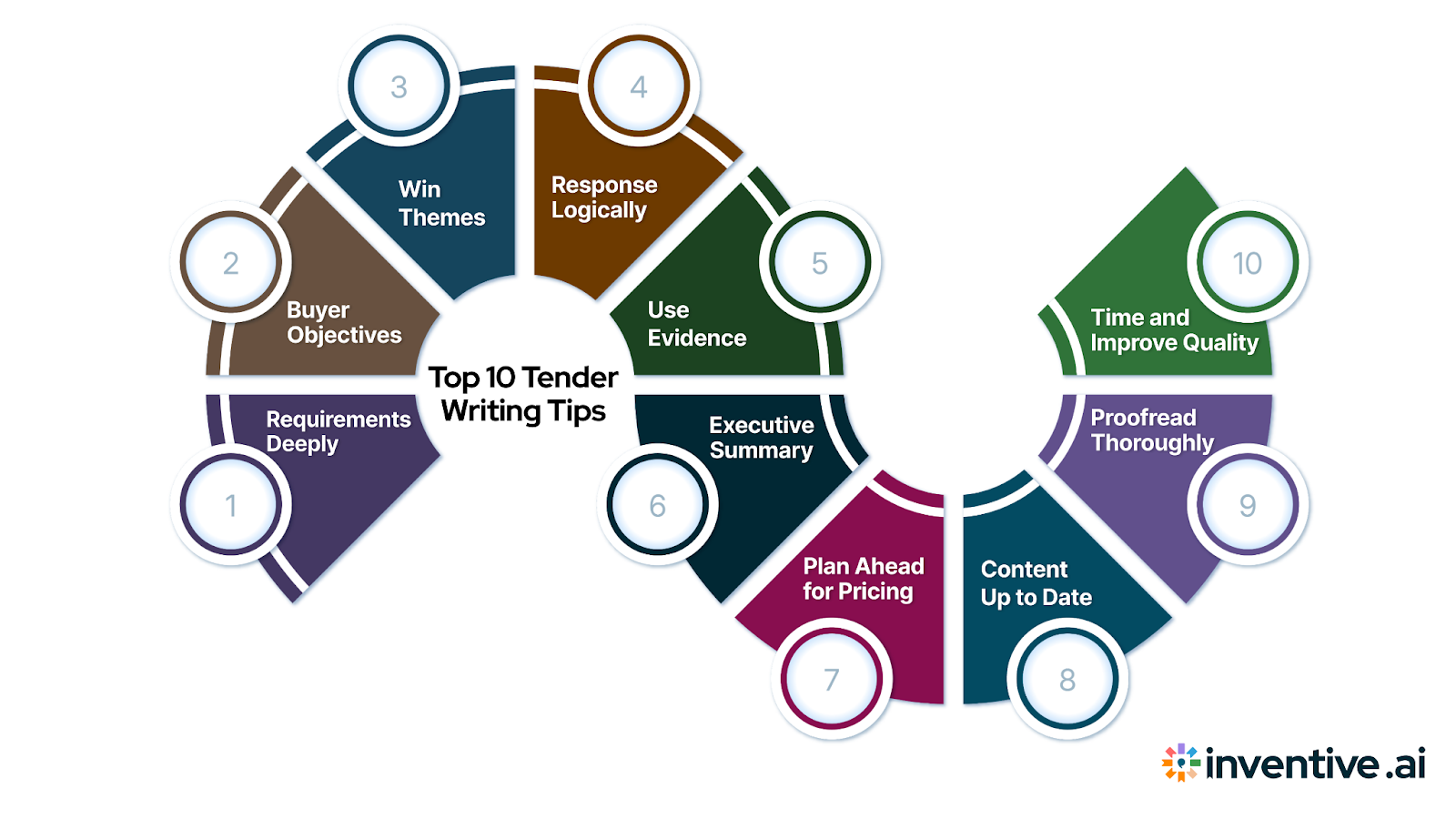 Top 10 Strategies on How to Write Winning Tenders