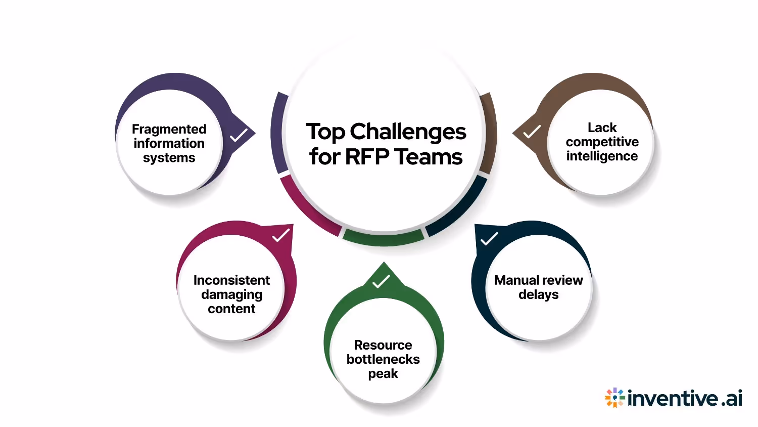common challenge RFP response teams