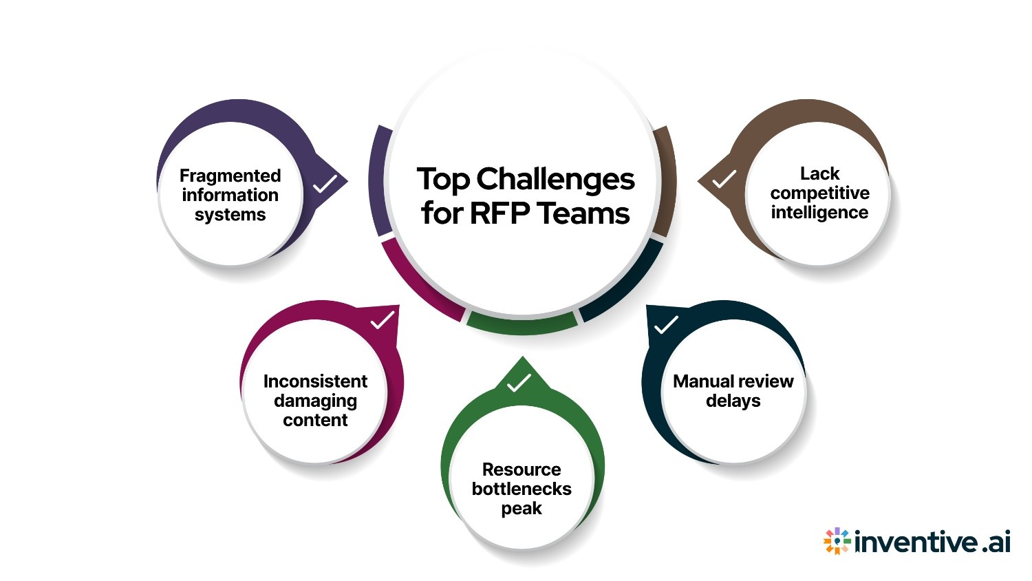 common challenge RFP response teams