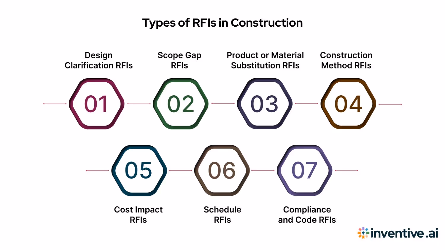 7 Types of RFIs in Construction