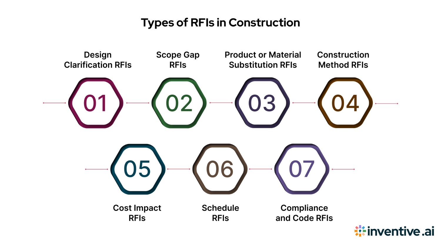7 Types of RFIs in Construction