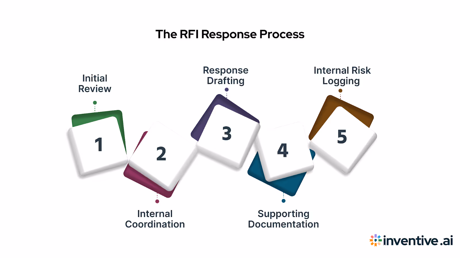 The RFI Response Process: How It Works
