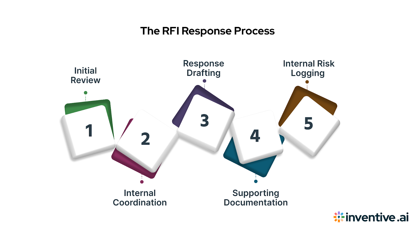 The RFI Response Process: How It Works