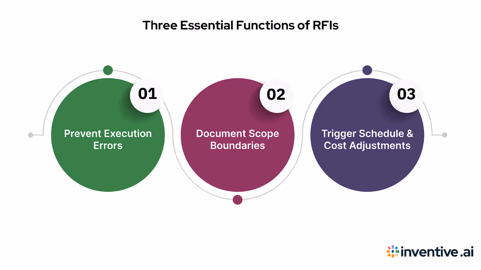 Why Are Construction RFIs So Important?