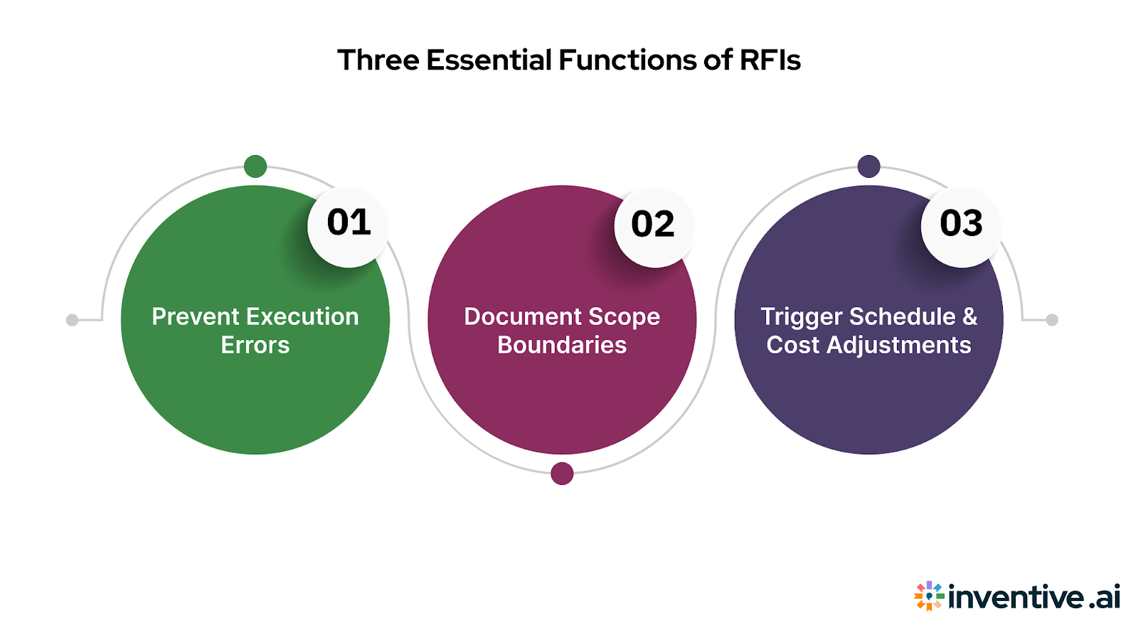 Why Are Construction RFIs So Important?