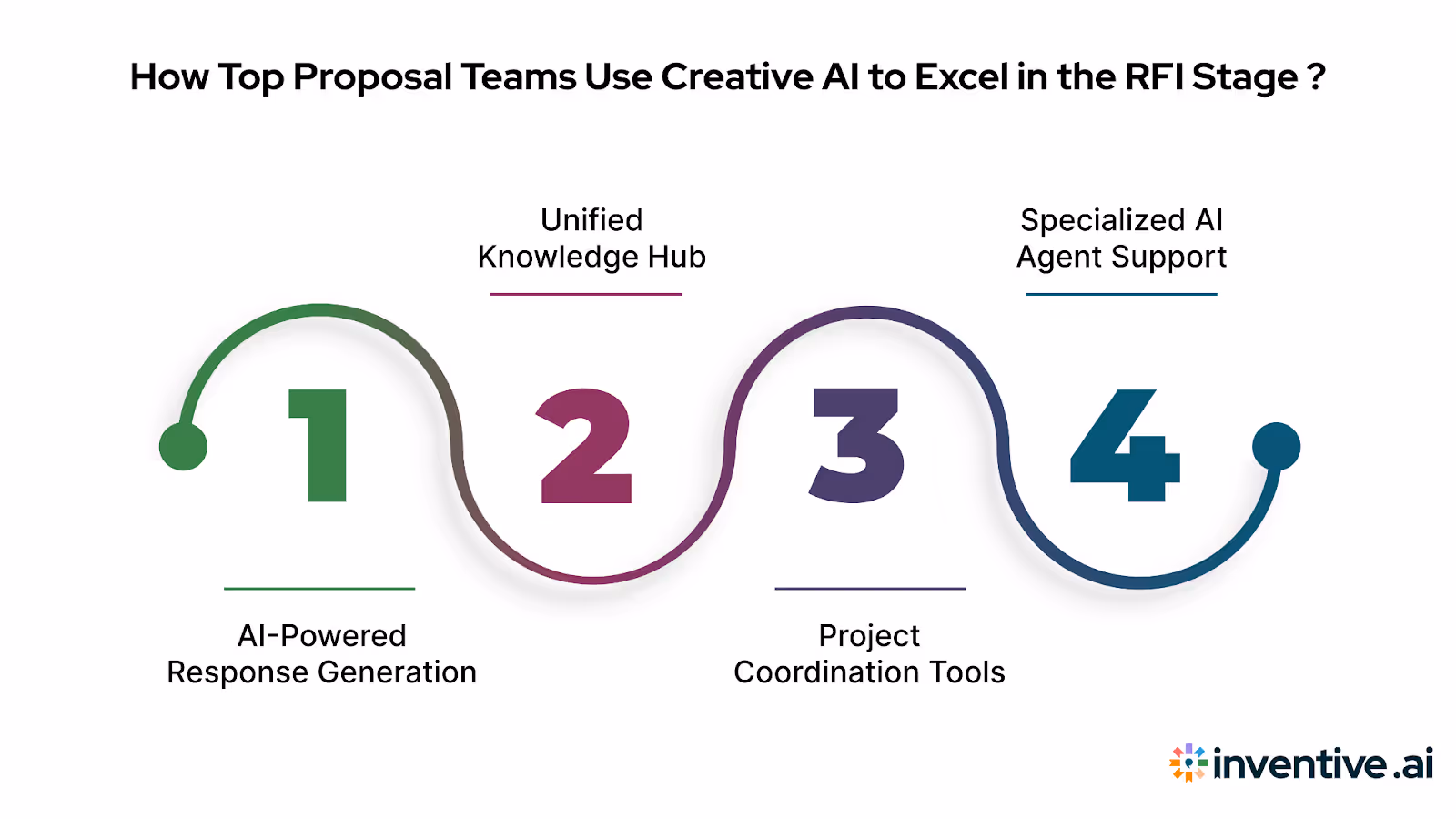 Why Top Proposal Teams Use Inventive AI to Win the RFI Stage