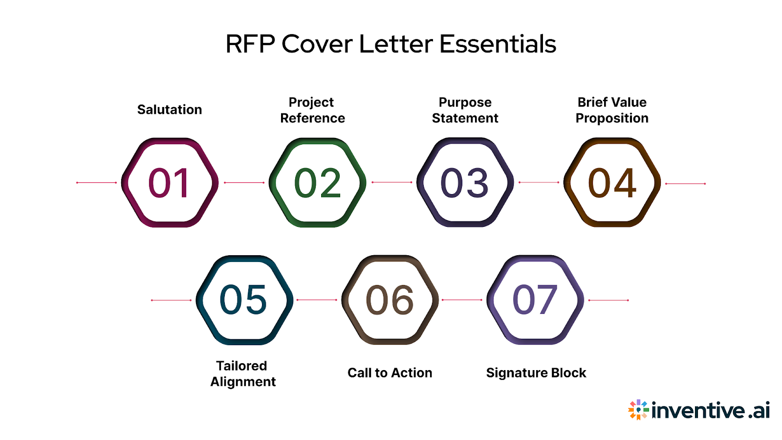 What to Include in an RFP Cover Letter