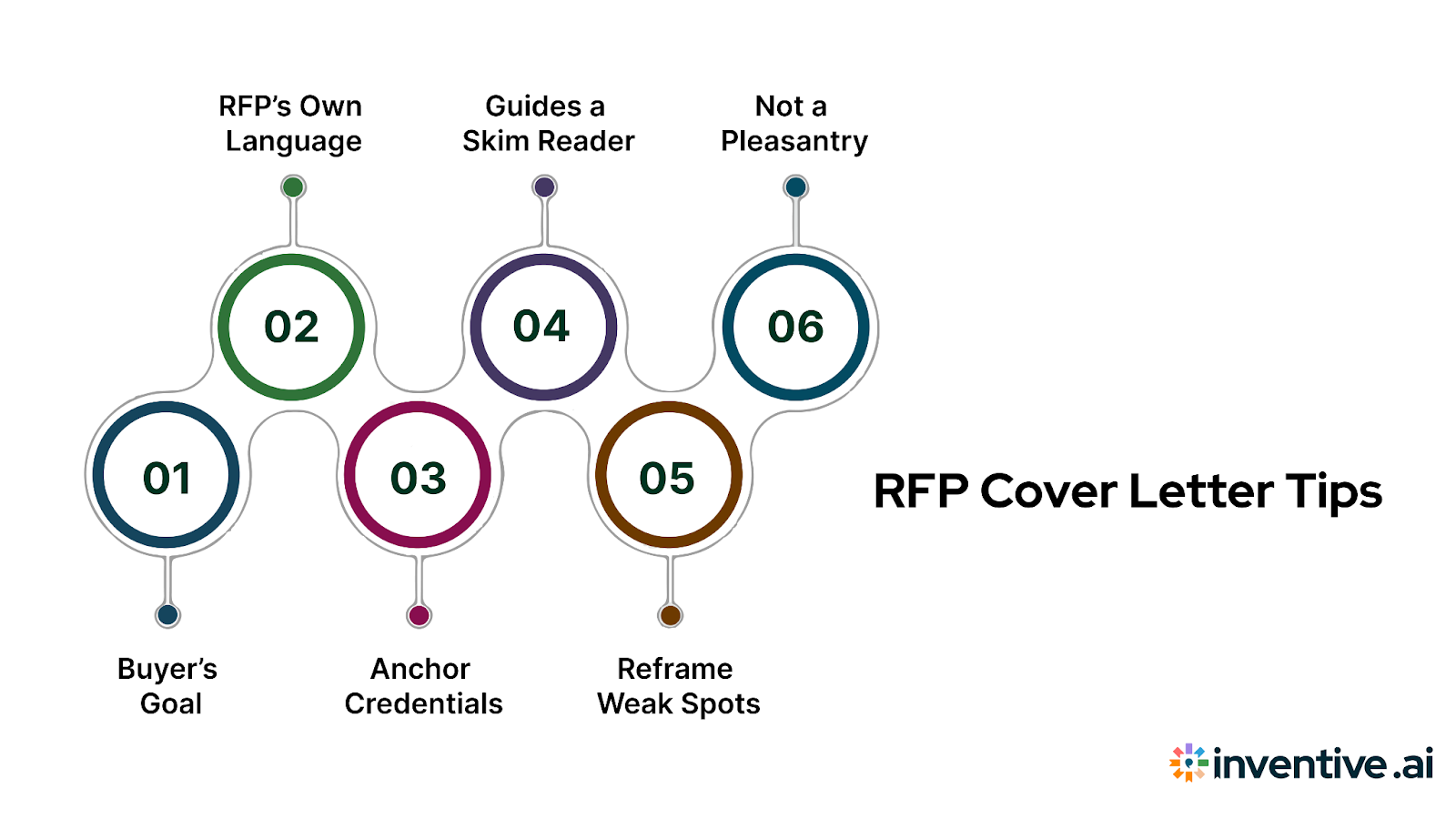 Tips for Writing a Great RFP Cover Letter