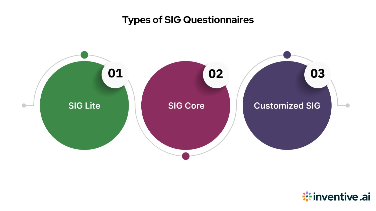 Types of SIG Questionnaires
