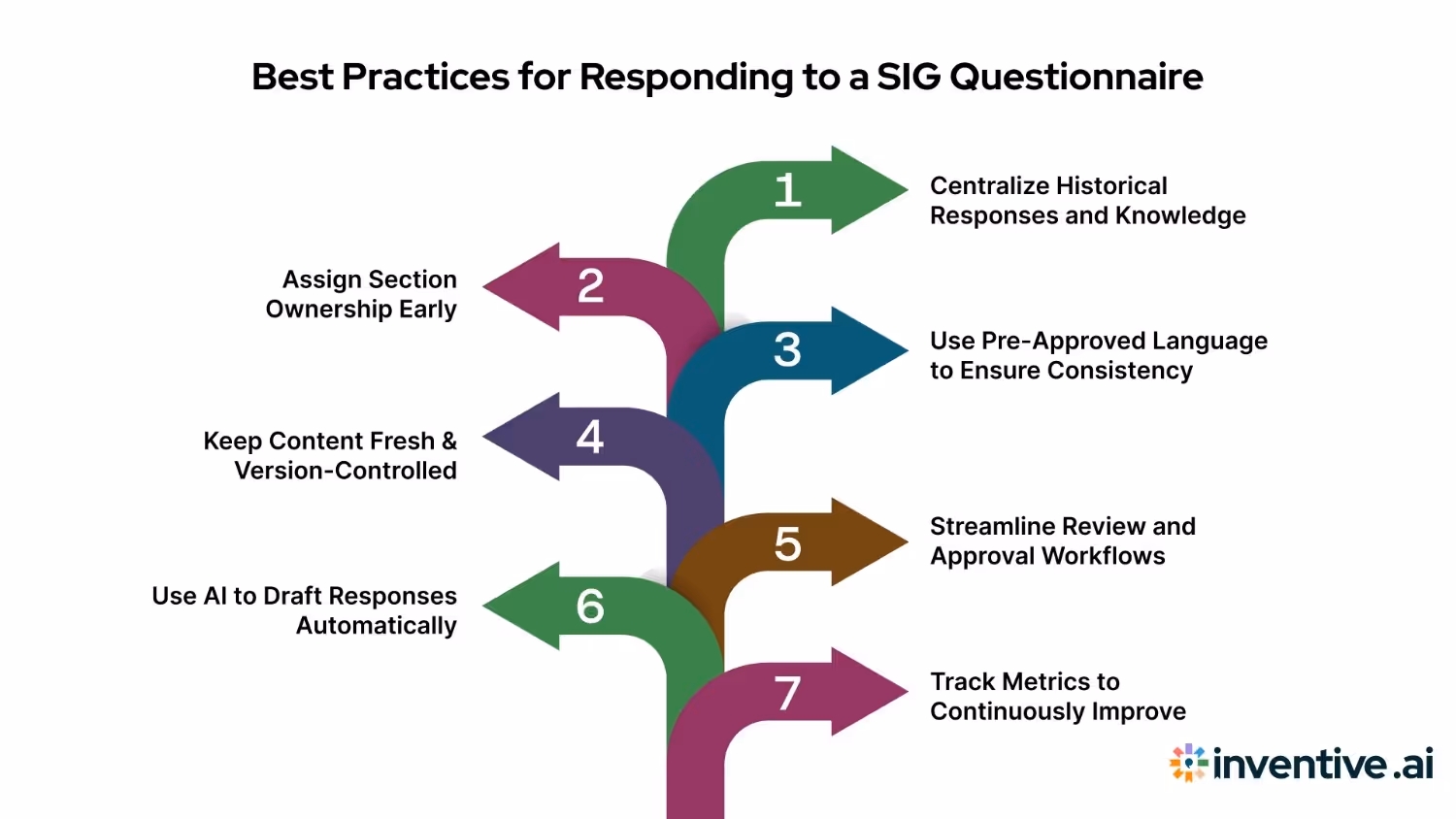 Best Practices for Effectively Responding to a SIG Questionnaire