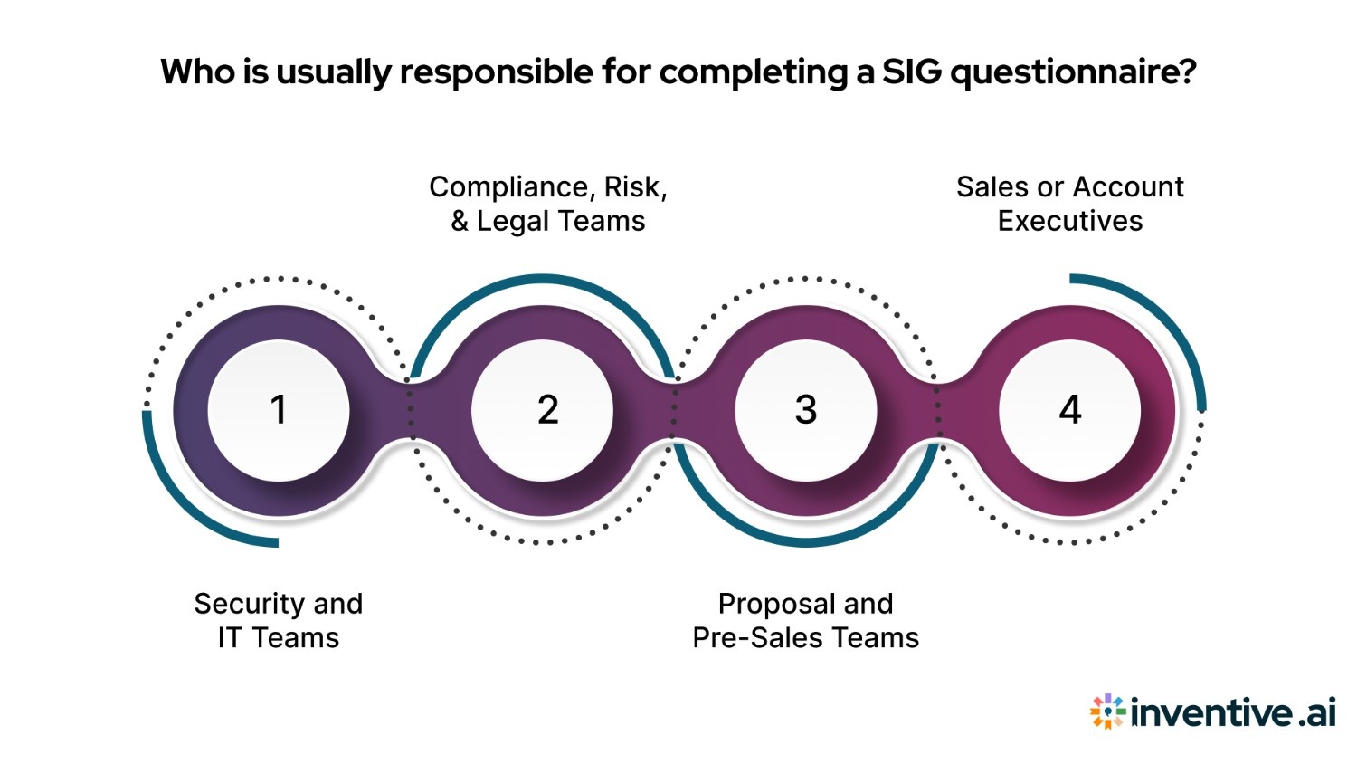Who Typically Responds to a SIG Questionnaire?