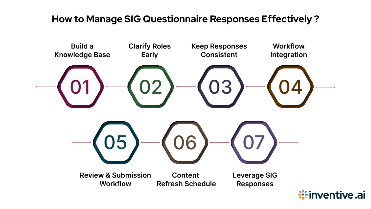 Best Practices for Managing SIG Questionnaire Responses