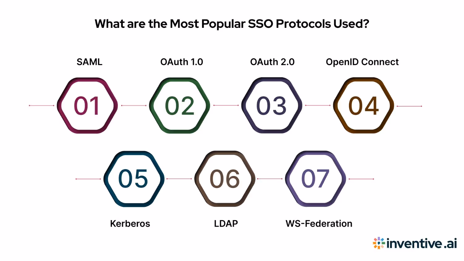 What are the Most Popular SSO Protocols Used?