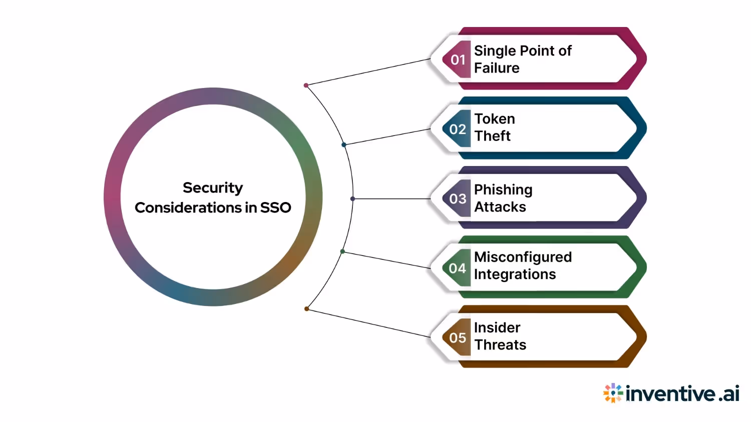 What are the Security Considerations in SSO?