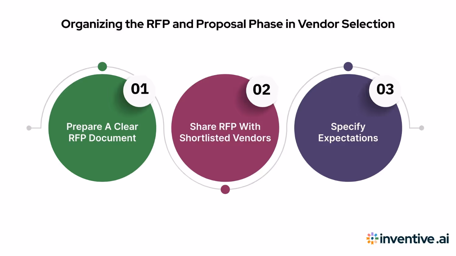 Specify Expectations Around Quality, Delivery, and Compliance