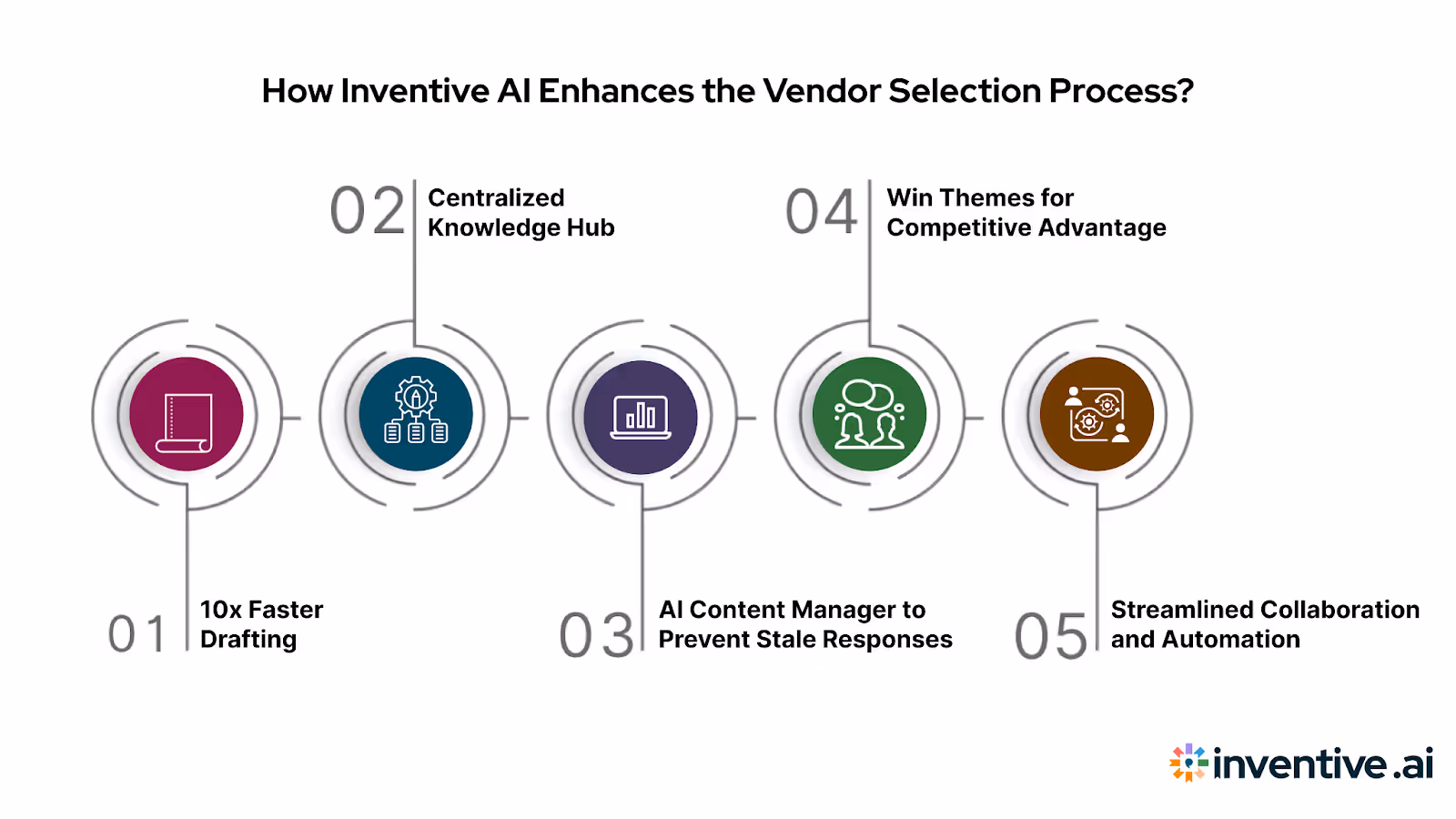 How Inventive AI Enhances the Vendor Selection Process?