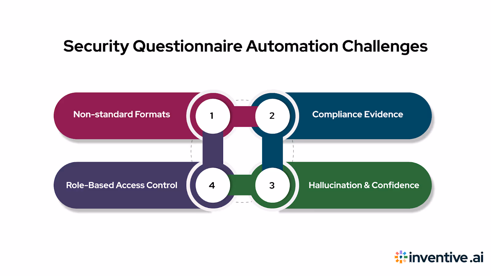 Challenges in Automating Security Questionnaires