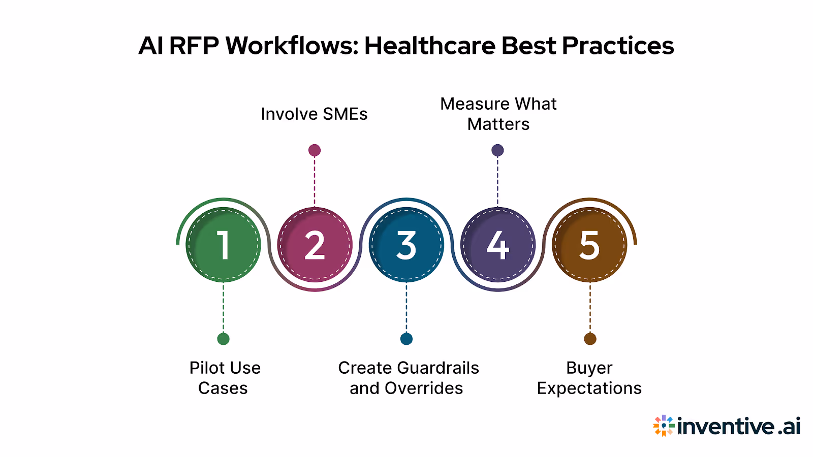 5 Best Practices for Implementing AI RFP Workflows in Healthcare