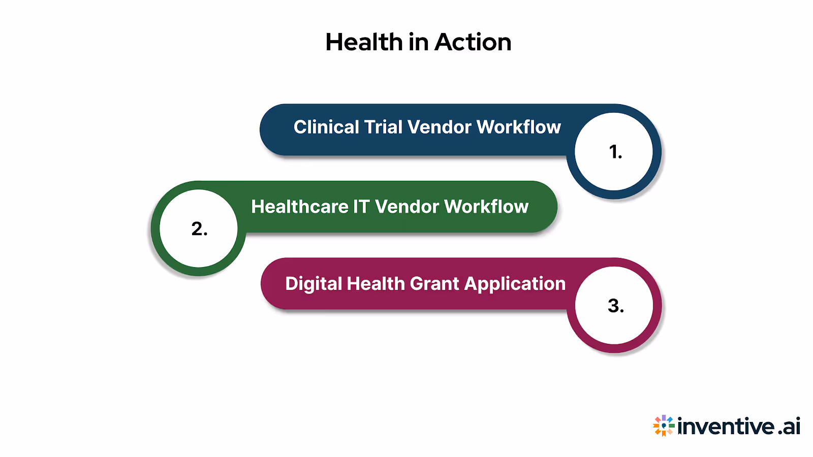 Real-World Examples of Healthcare RFP AI Workflows