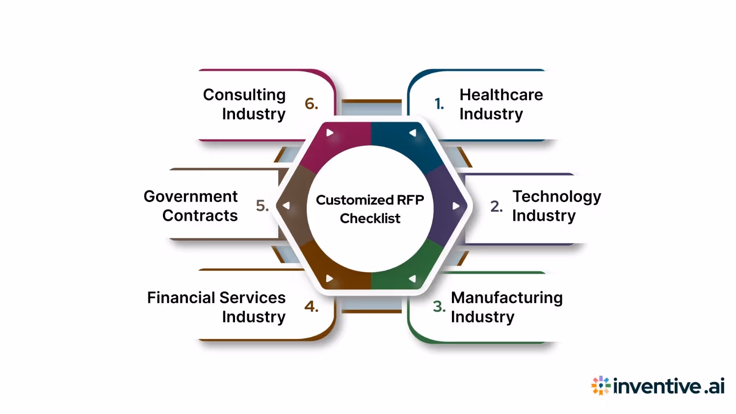 How to Build a Customized RFP Checklist for Your Business