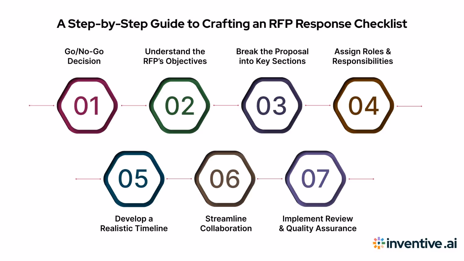 How to Create an RFP Response Checklist: A Step-by-Step Guide
