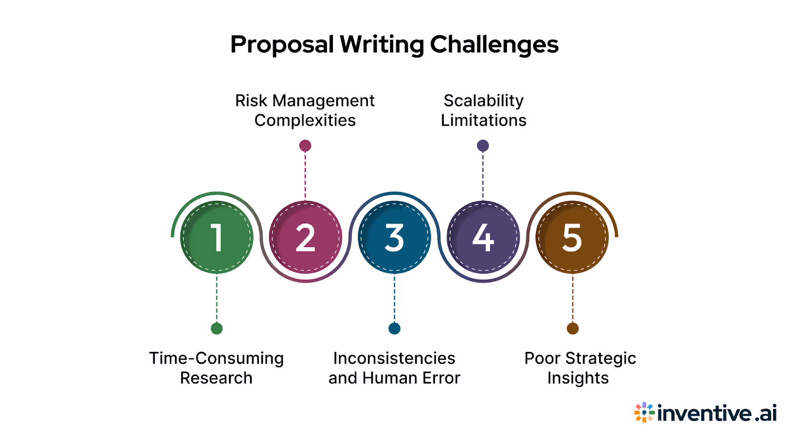 The Pain Points of Traditional Proposal & Bid Writing