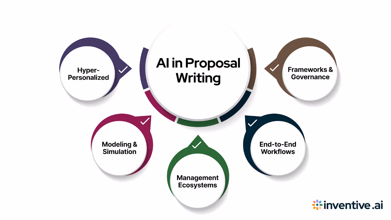 AI in Proposal & Bid Writing