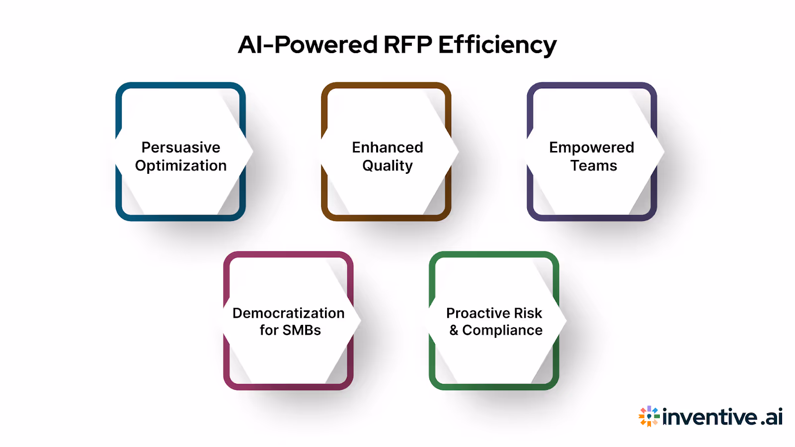 How AI Enhances RFP Response Efficiency