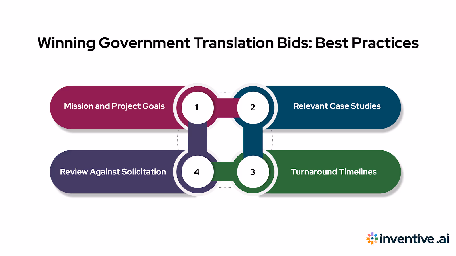 Best Practices to Win Government Bids for Translation Services