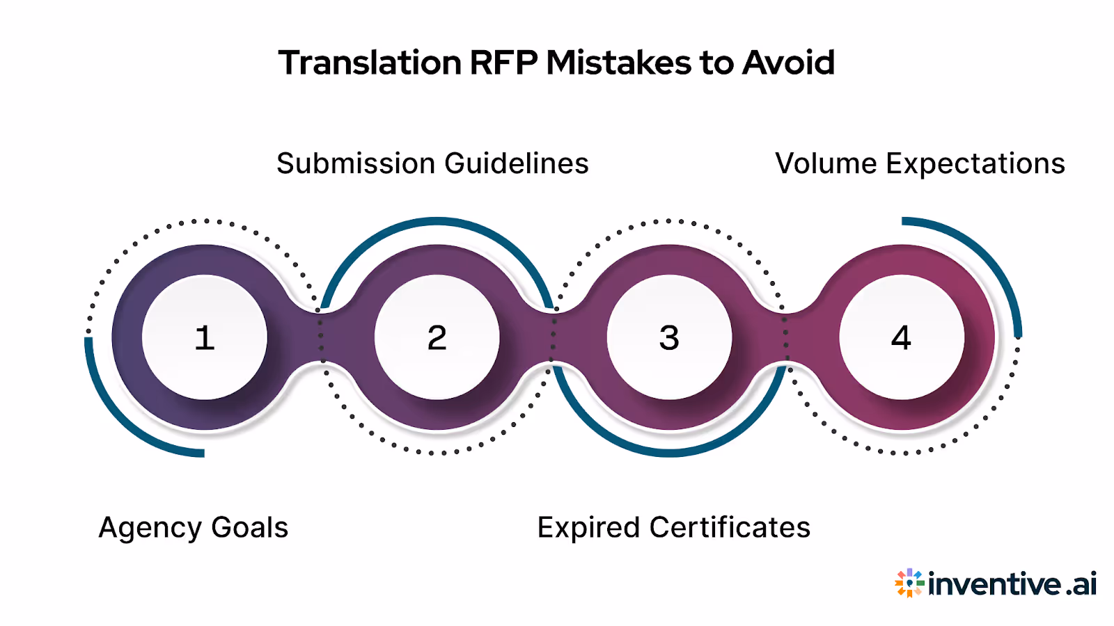 Common Mistakes to Avoid When Responding to a Language Translation Services RFP